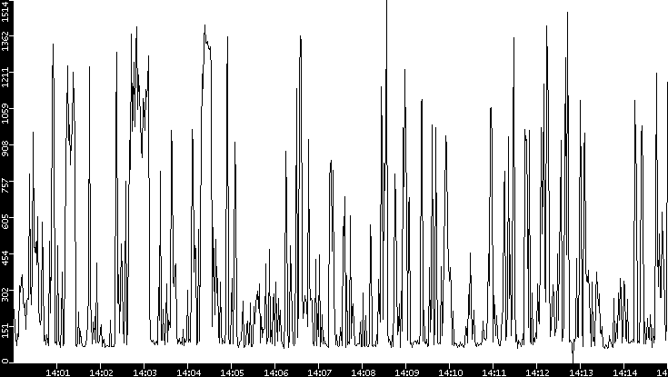 Average Packet Size vs. Time