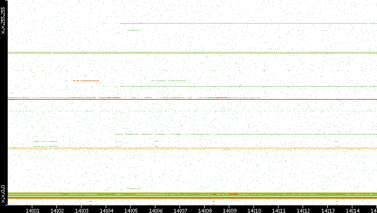 Dest. IP vs. Time