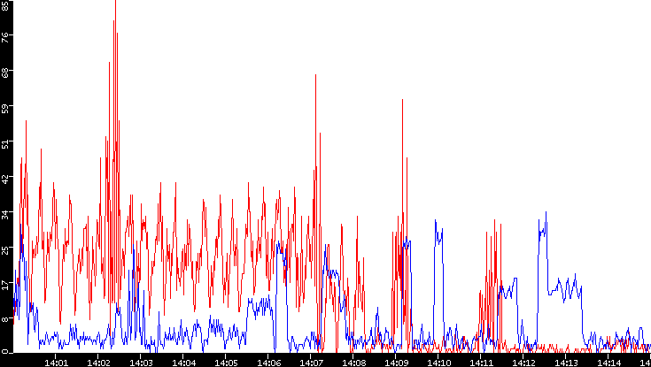 Nb. of Packets vs. Time