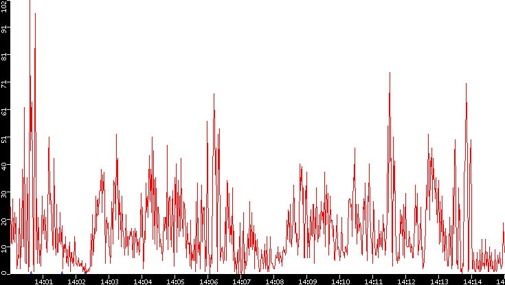 Nb. of Packets vs. Time