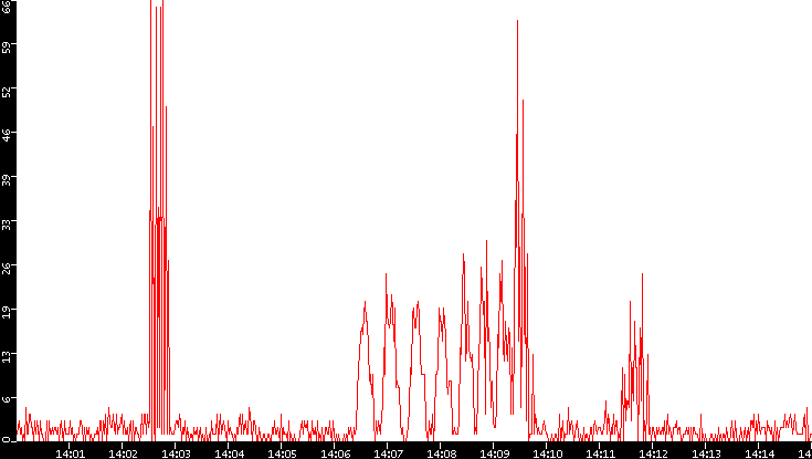 Nb. of Packets vs. Time