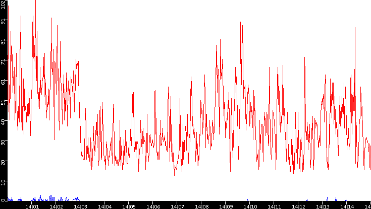 Nb. of Packets vs. Time