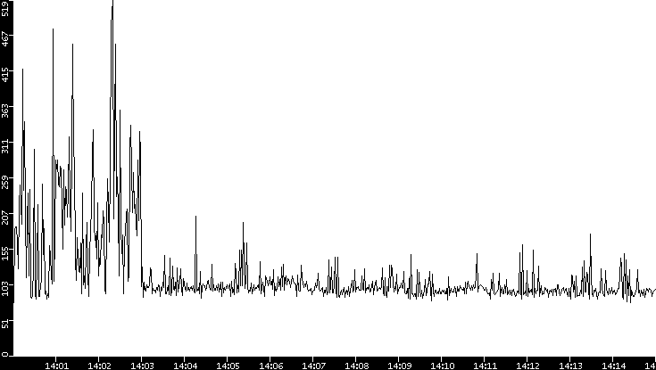 Average Packet Size vs. Time
