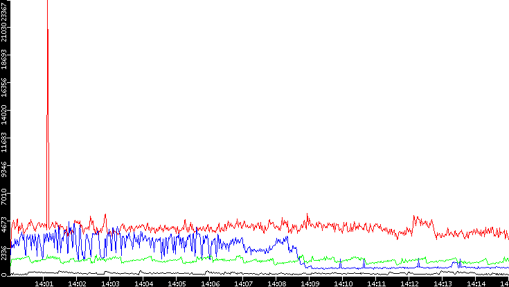 Nb. of Packets vs. Time