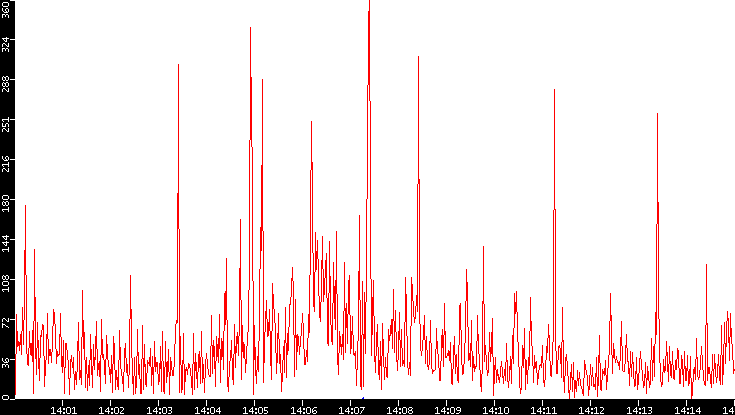 Nb. of Packets vs. Time