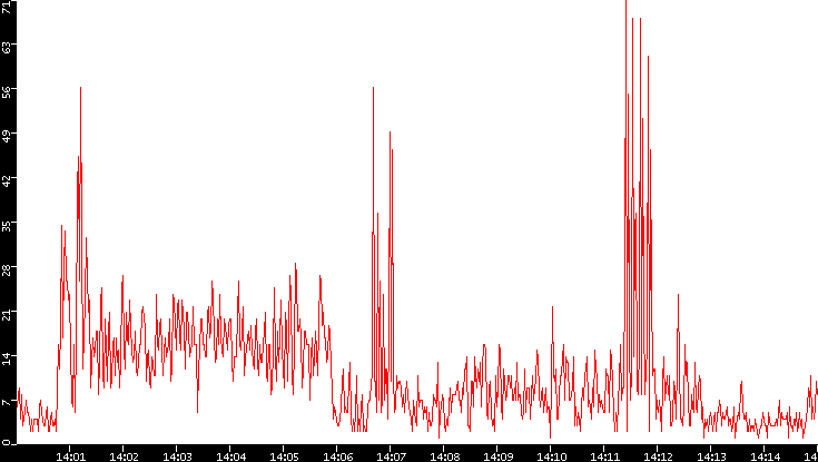 Nb. of Packets vs. Time
