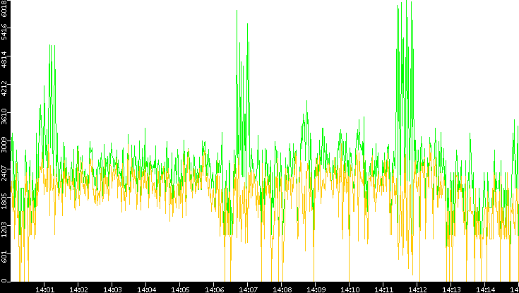 Entropy of Port vs. Time