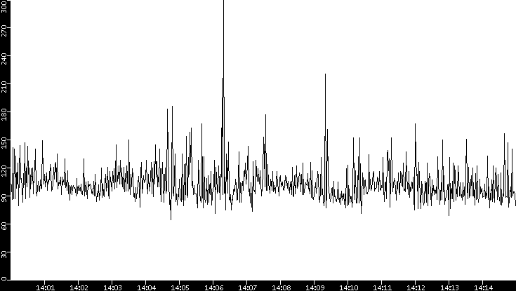 Average Packet Size vs. Time