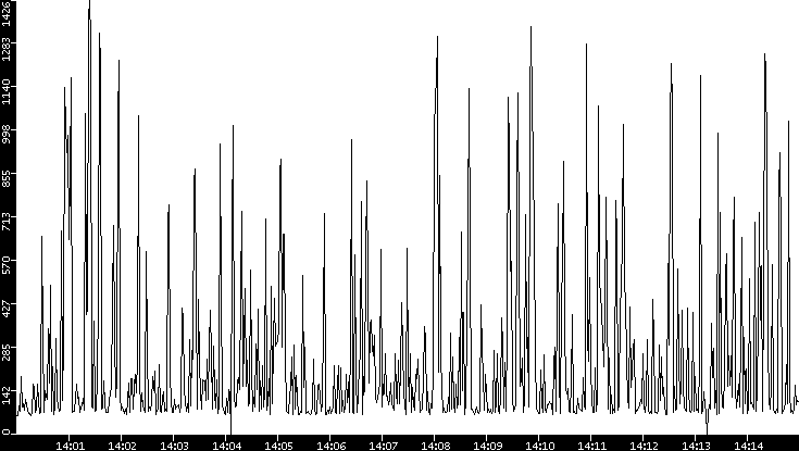 Average Packet Size vs. Time