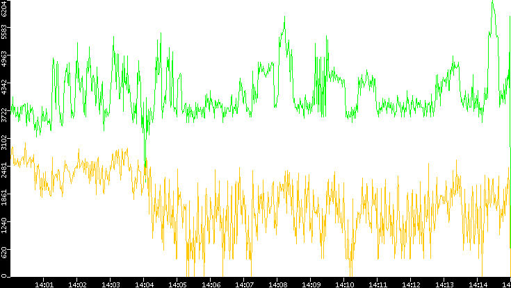 Entropy of Port vs. Time