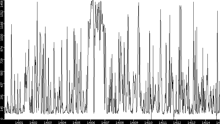 Average Packet Size vs. Time