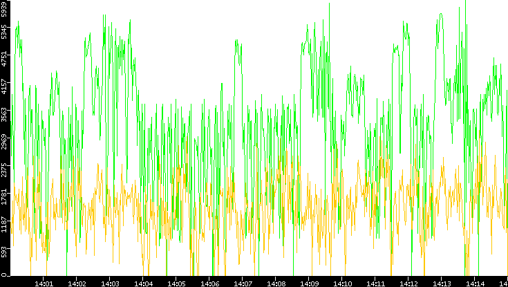 Entropy of Port vs. Time