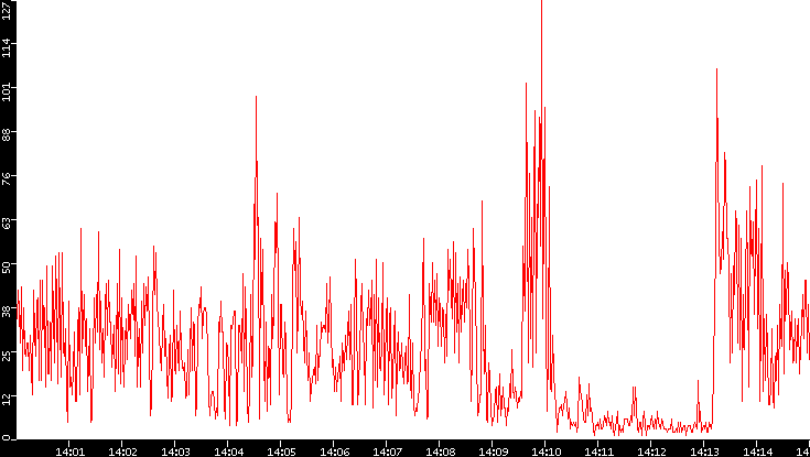 Nb. of Packets vs. Time