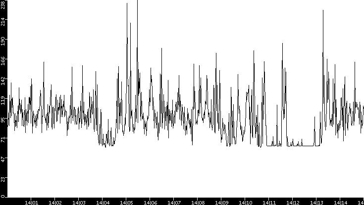 Average Packet Size vs. Time