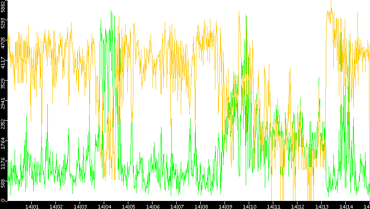 Entropy of Port vs. Time