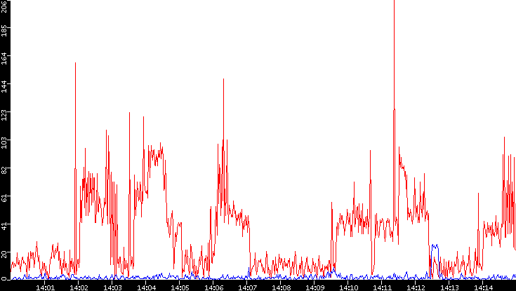 Nb. of Packets vs. Time