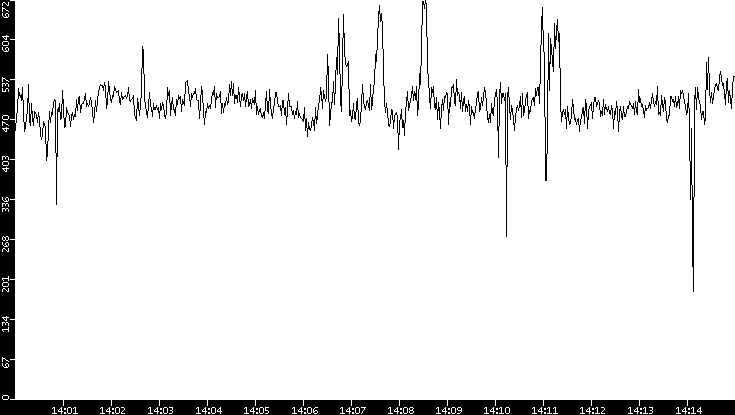 Average Packet Size vs. Time