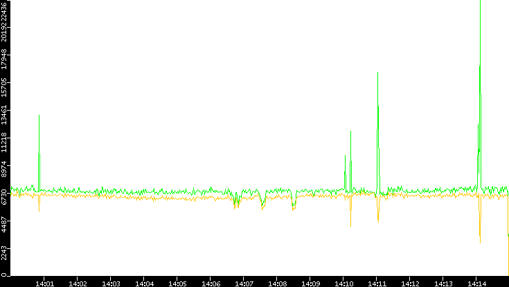 Entropy of Port vs. Time