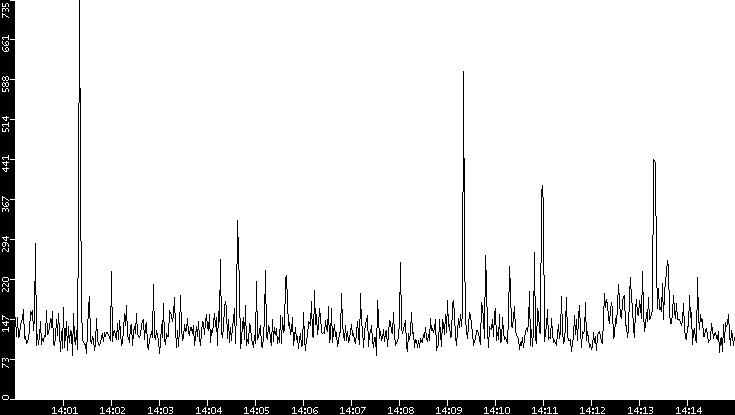 Average Packet Size vs. Time