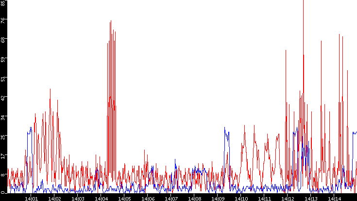 Nb. of Packets vs. Time