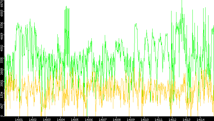 Entropy of Port vs. Time
