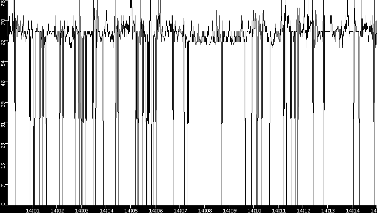 Average Packet Size vs. Time