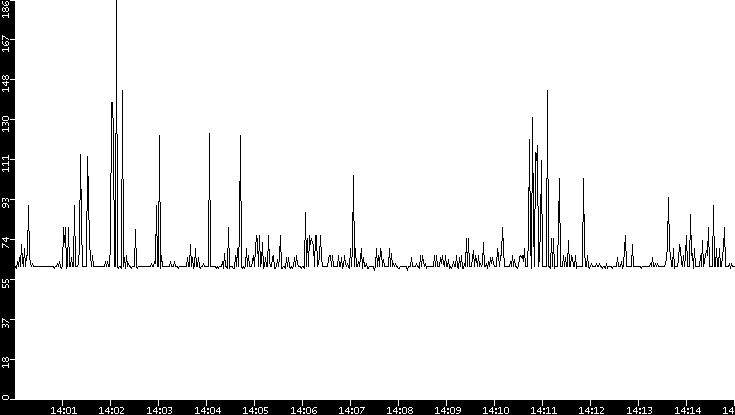 Average Packet Size vs. Time