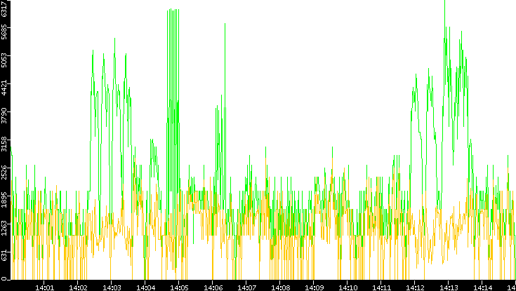 Entropy of Port vs. Time