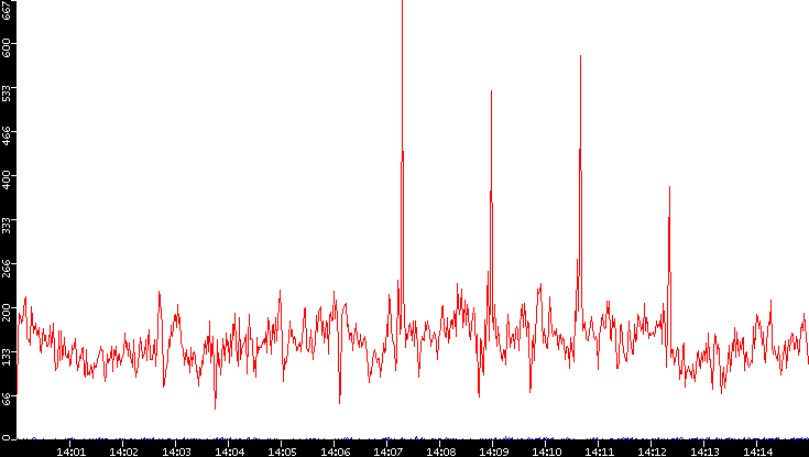 Nb. of Packets vs. Time