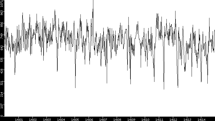 Average Packet Size vs. Time