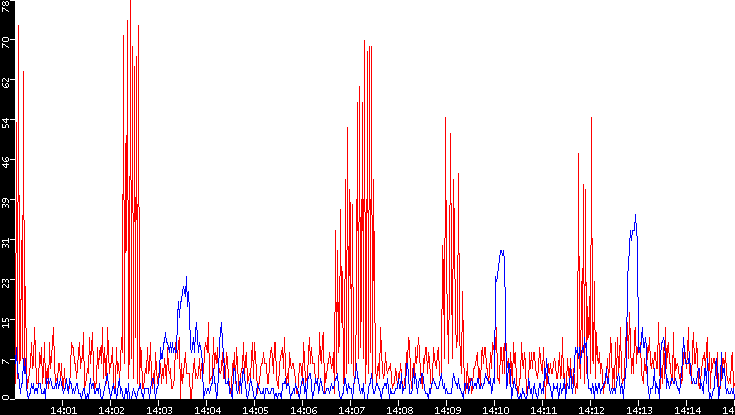 Nb. of Packets vs. Time
