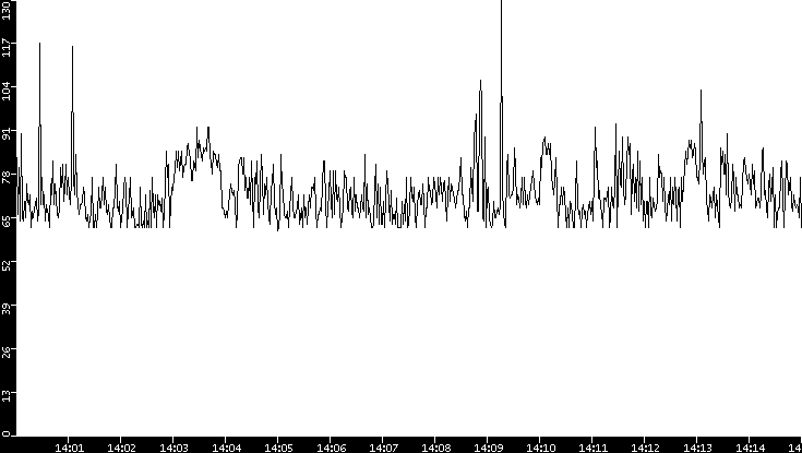 Average Packet Size vs. Time