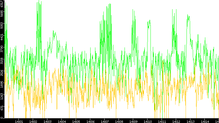 Entropy of Port vs. Time