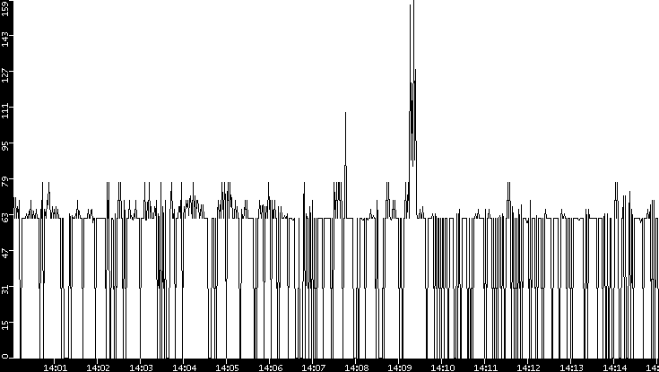 Average Packet Size vs. Time