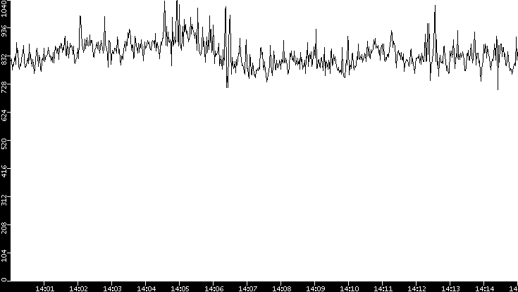 Average Packet Size vs. Time