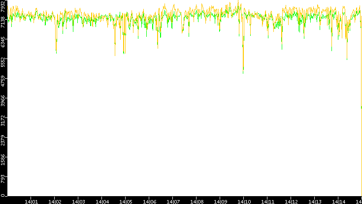Entropy of Port vs. Time