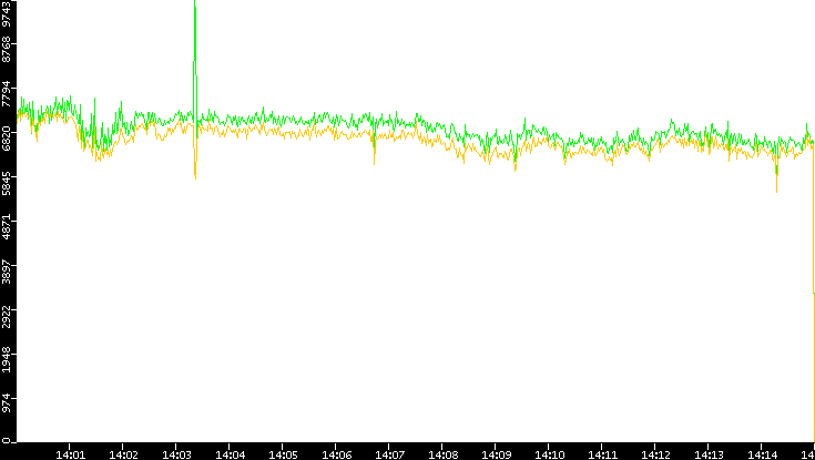 Entropy of Port vs. Time