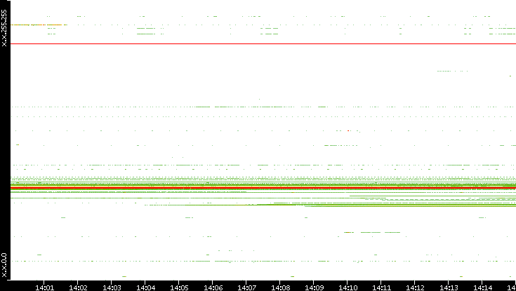 Dest. IP vs. Time