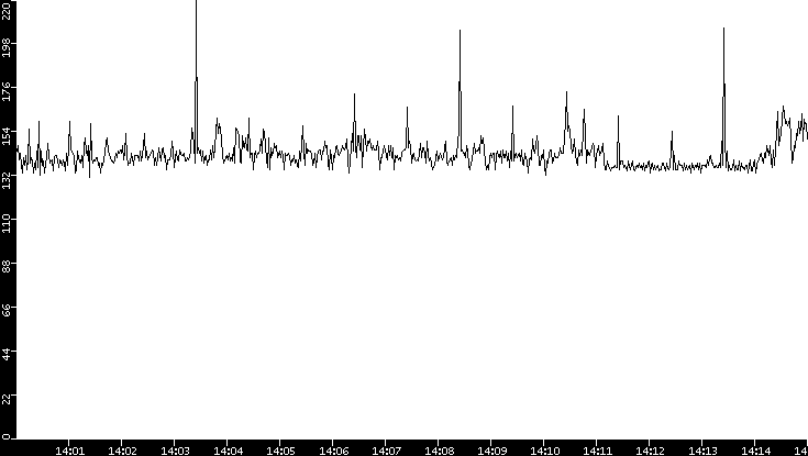 Average Packet Size vs. Time