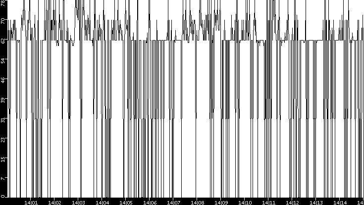 Average Packet Size vs. Time