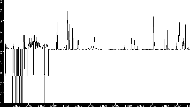 Average Packet Size vs. Time