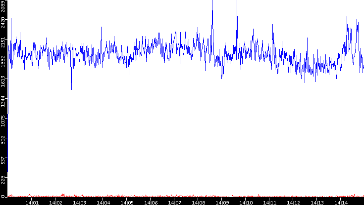 Nb. of Packets vs. Time