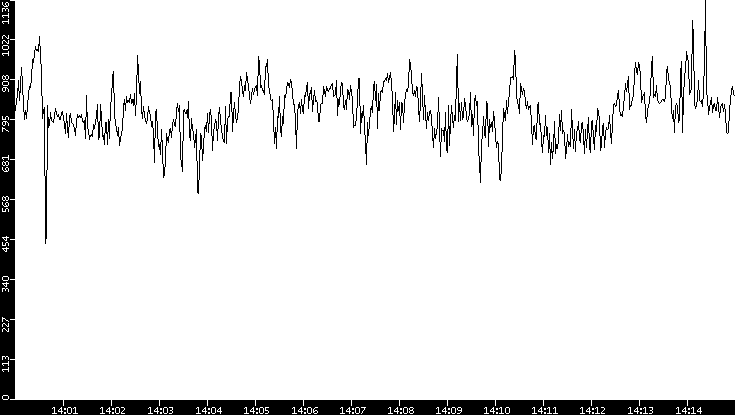 Average Packet Size vs. Time