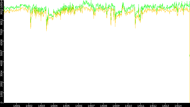 Entropy of Port vs. Time
