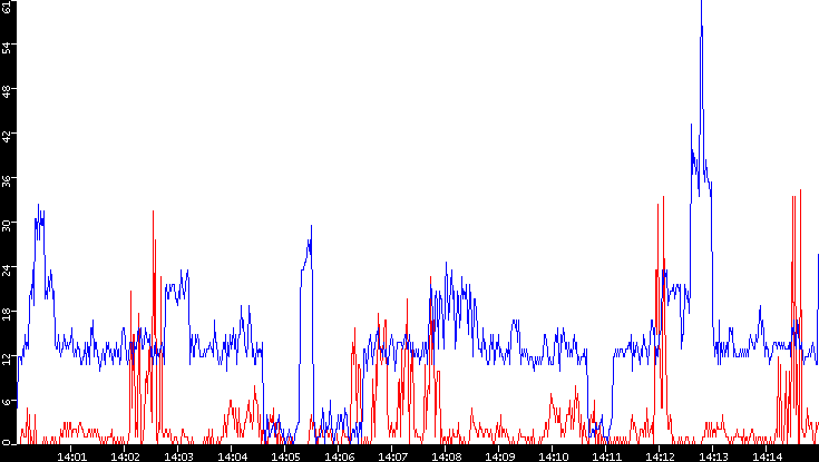 Nb. of Packets vs. Time