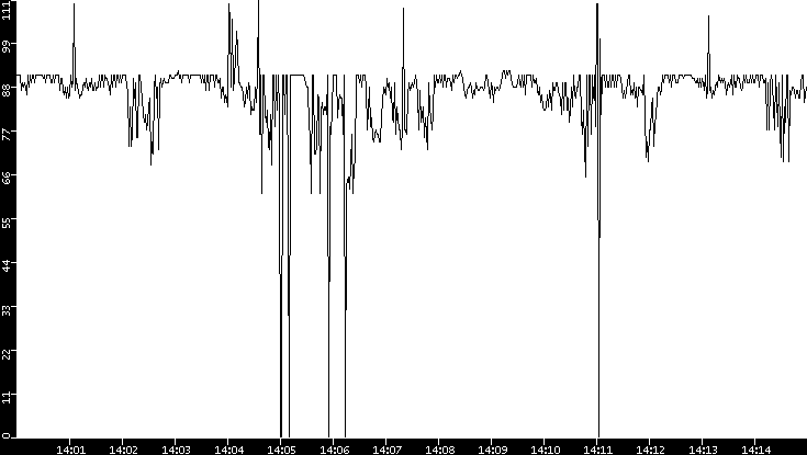 Average Packet Size vs. Time