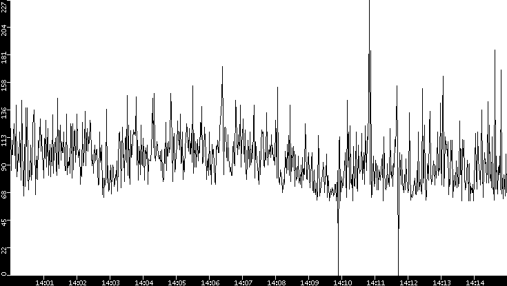 Average Packet Size vs. Time