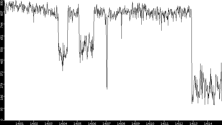 Average Packet Size vs. Time