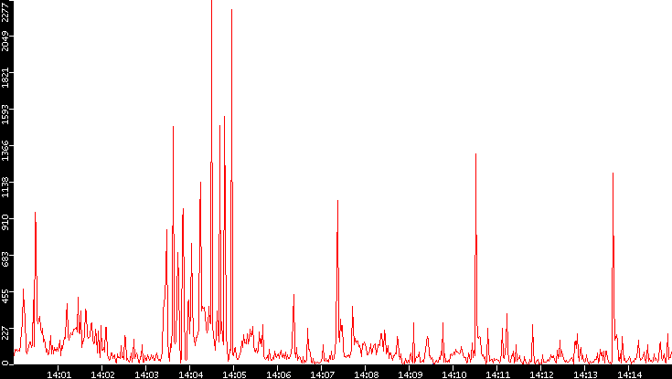 Nb. of Packets vs. Time