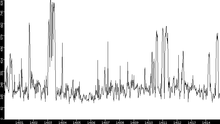 Average Packet Size vs. Time